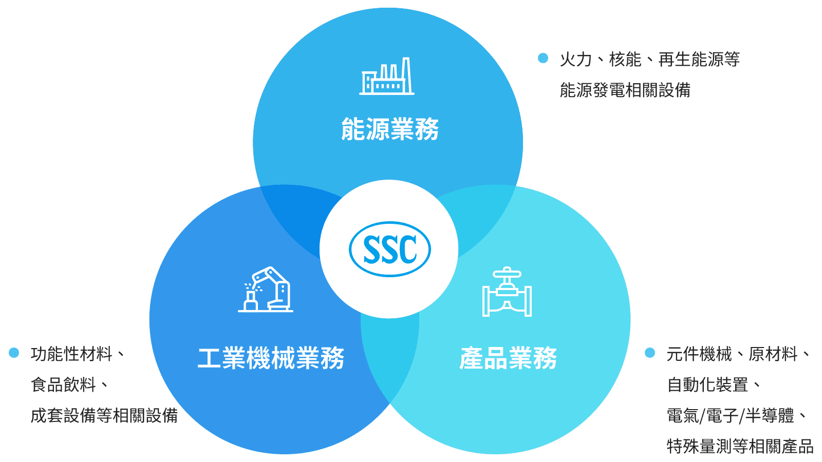 三大業務 能源業務 工業機械業務 產品業務