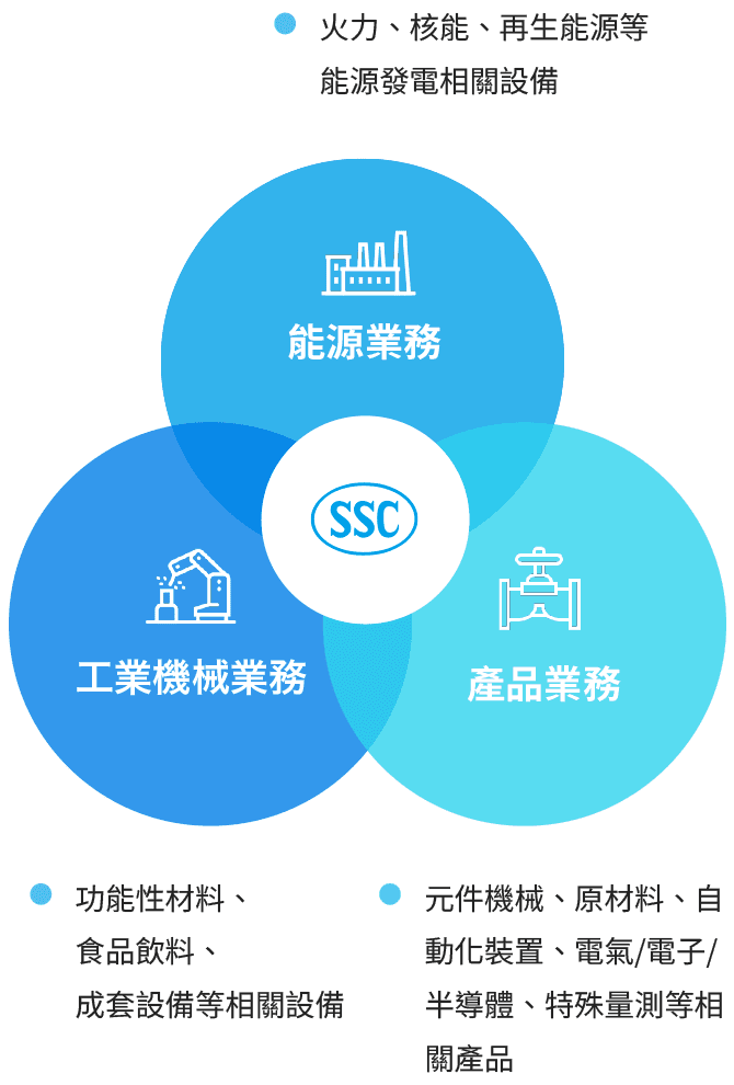 三大業務 能源業務 工業機械業務 產品業務